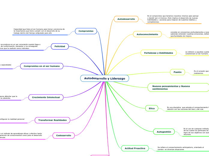 Autodesarrollo Y Liderazgo Mindmeister Mapa Mental Vrogue Co